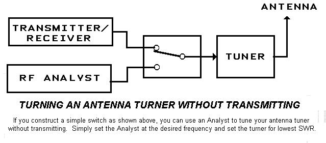 RF Analyst System